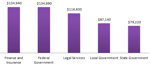 Median Salary For Lawyers