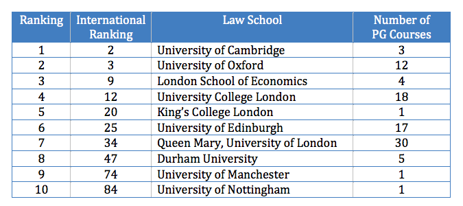 Top 10 Law Schools In The UK
