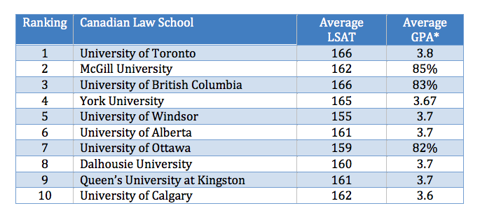 Canadian Law School Rankings