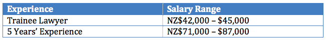Expected salary for lawyer in New Zealand