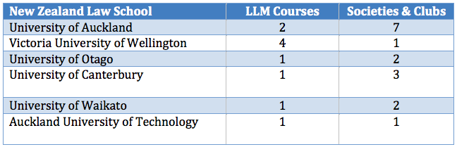 LLMs and Societies at New Zealand law schools