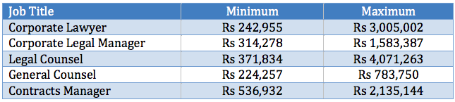 Salaries of lawyers in India