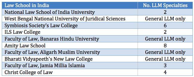 Best Law Colleges In India