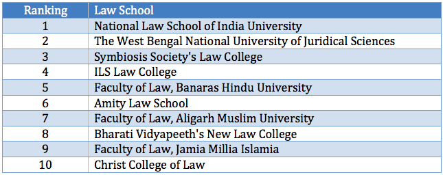 Top law colleges in India