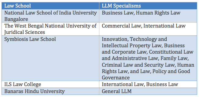 India Law Schools
