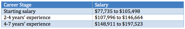 Career Taxation Salary Table
