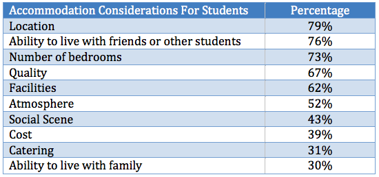 LLM Student Accommodation Considerations