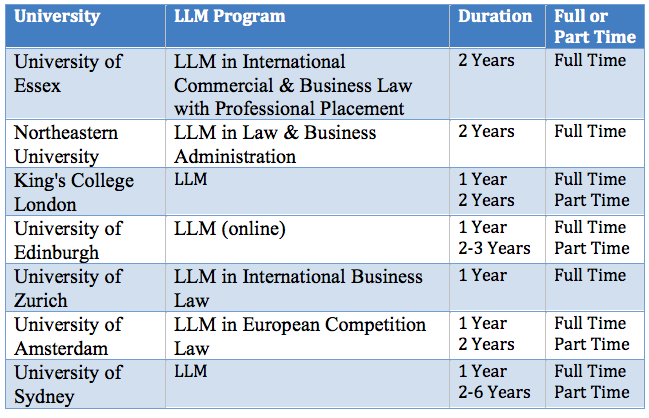 LLM course duration