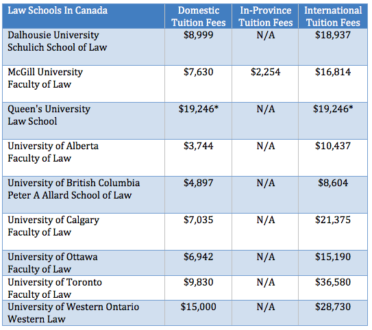 Canadian law school tuition fees