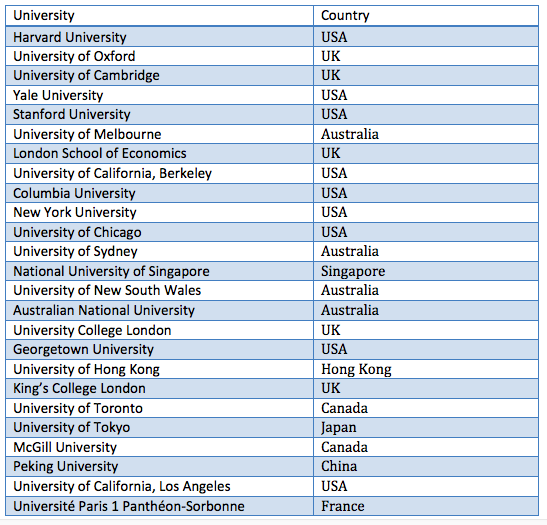 Top 25 law schools in the world