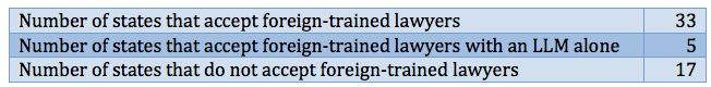 Foreign Trained lawyers