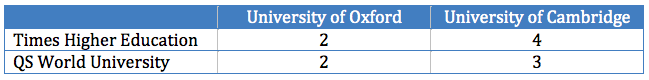 Oxbridge rankings