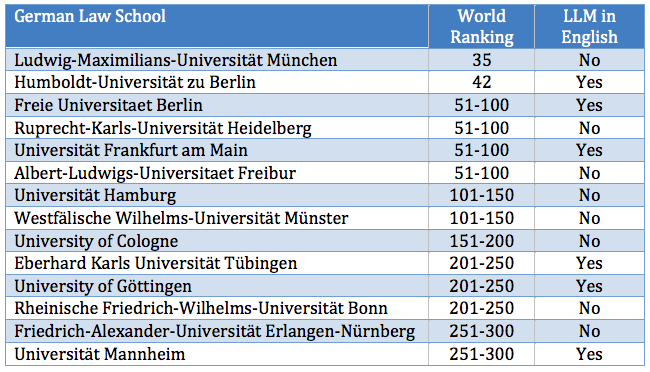 Top law schools in Germany