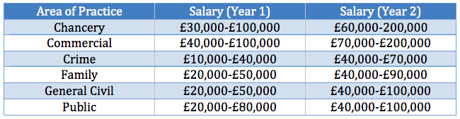 Barrister salaries in the UK