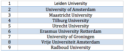 Top Dutch Law Schools