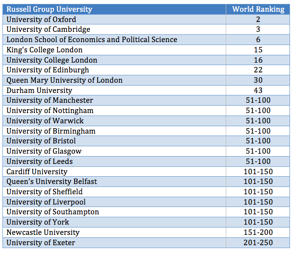 Russell Group Law Table