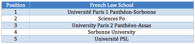 Top French law schools