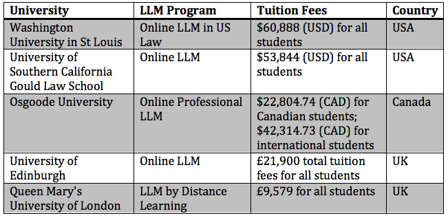 Online LLM Tuition Fees