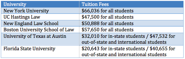 US law school tuition fees