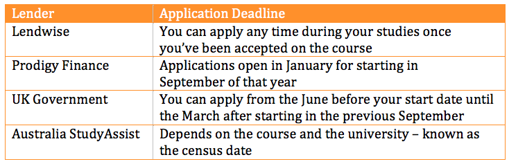LLM loan application deadlines