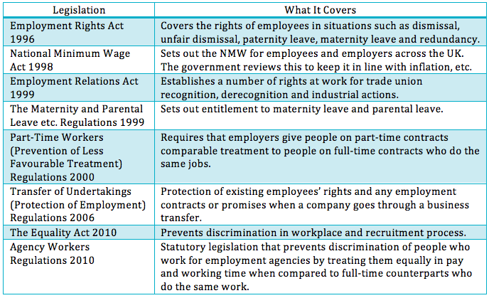 Legislation employment law
