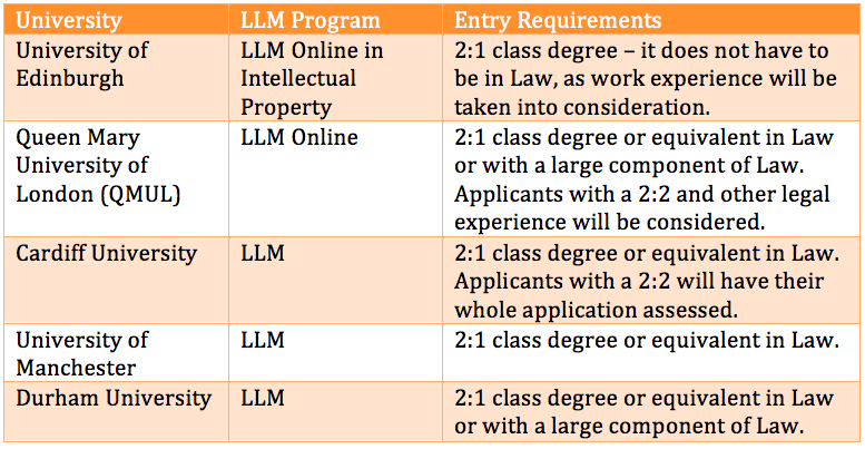 LLM entry requirements