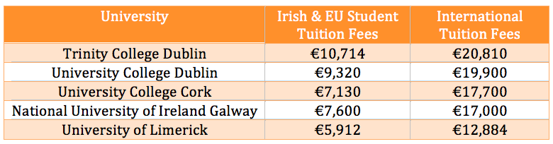 Irish LLM Tuition Fees
