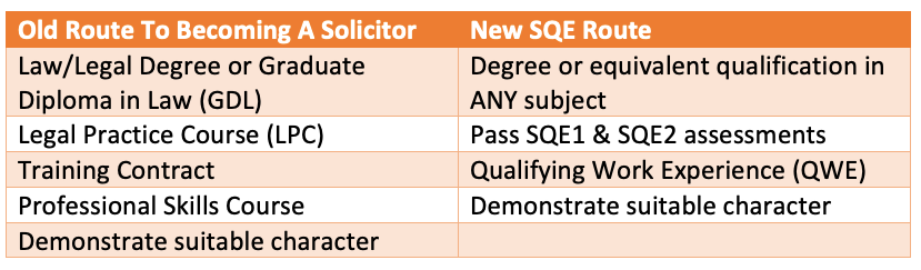 SQE route to becoming an solicitor